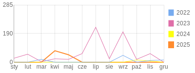 Wykres roczny blog rowerowy Ilona.bikestats.pl